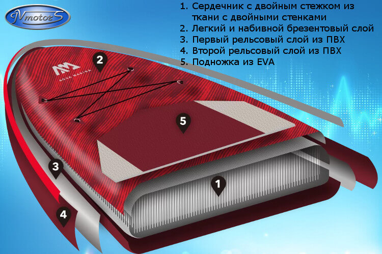 Составляющие технологии Drop Stitch Light на SUP-board Aqua Marina Atlas Технология Drop Stitch Light на SUP-board Aqua Marina Atlas