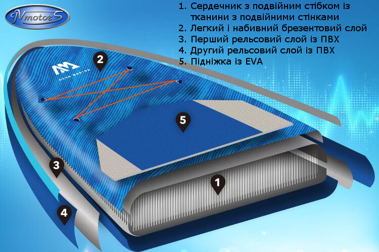 Технологія Drop Stitch Light на SUP-board Aqua Marina Beast