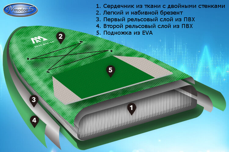 Составляющие технологии Drop Stitch Light на SUP-board Aqua Marina Breeze Технология Drop Stitch Light на SUP-board Aqua Marina Breeze