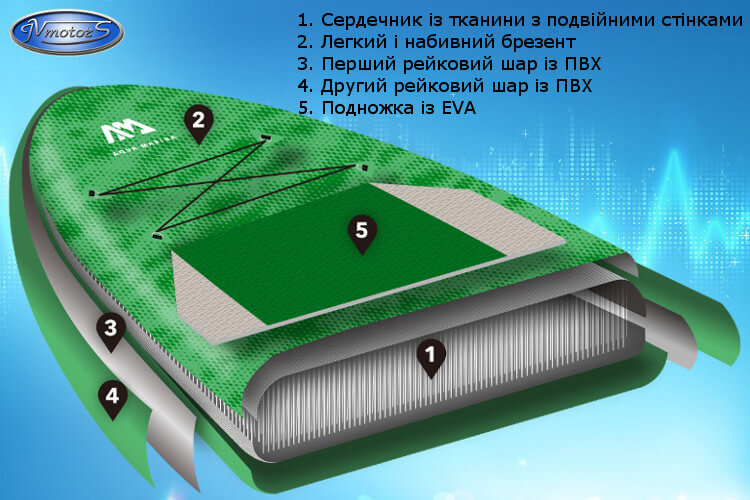 Складові технології Drop Stitch Light на SUP-board Aqua Marina Breeze Технологія Drop Stitch Light на SUP-board Aqua Marina Breeze