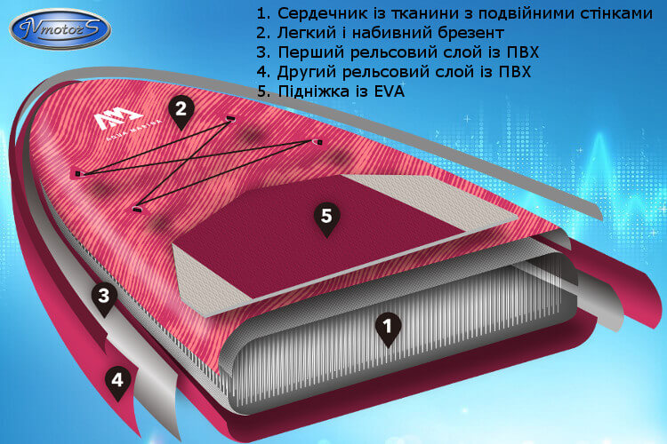 Технологія Drop Stitch Light на SUP-board Aqua Marina Coral