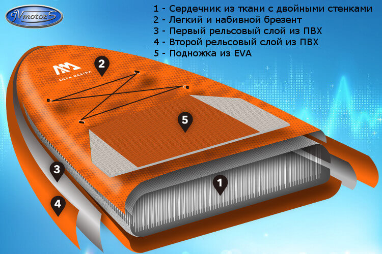 Технология Drop Stitch Light на SUP-board Aqua Marina Fusion