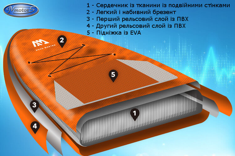Технологія Drop Stitch Light на SUP-board Aqua Marina Fusion