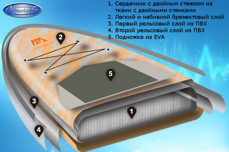 Составляющие технологии Drop Stitch Light на SUP-board Aqua Marina Magma Технология Drop Stitch Light на SUP-board Aqua Marina Magma