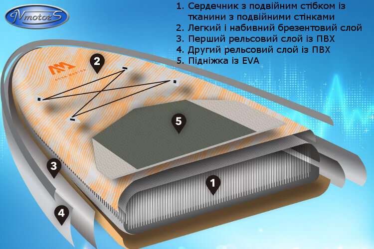 Технологія Drop Stitch Light на SUP-board Aqua Marina Magma