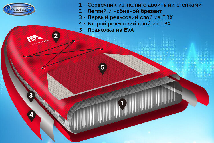 Технология Drop Stitch Light на SUP-board Aqua Marina Monster