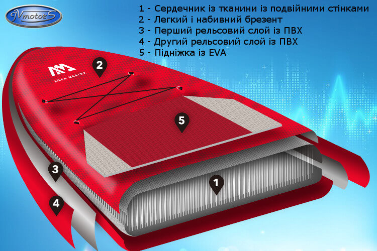 Технологія Drop Stitch Light на SUP-board Aqua Marina Monster