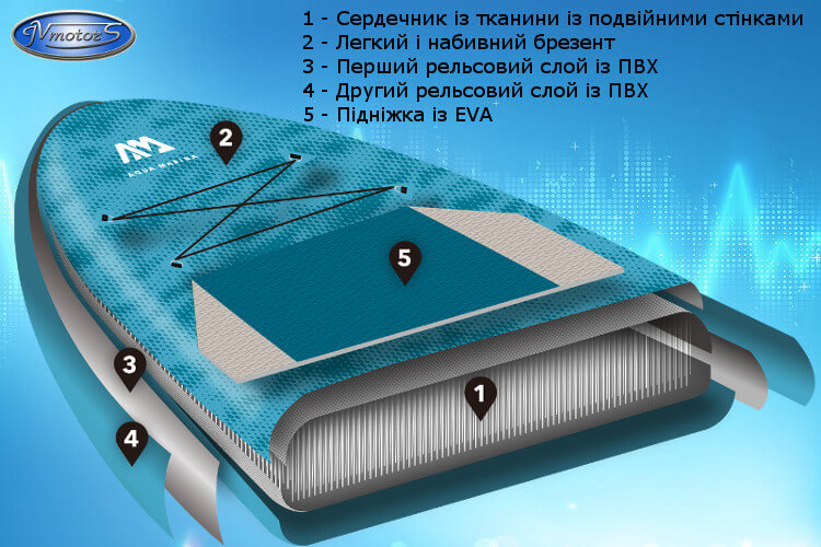 Складові технології Drop Stitch Light на SUP-board Aqua Marina Vapor Технологія Drop Stitch Light на SUP-board Aqua Marina Vapor